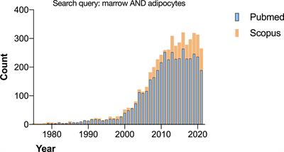 Next Generation Bone Marrow Adiposity Researchers: Report From the 1st BMAS Summer School 2021